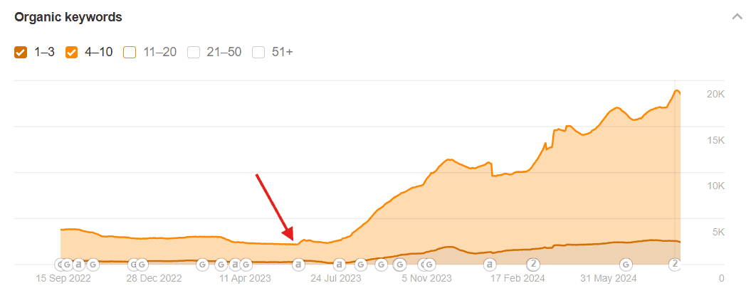 Ahrefs organic keywords 3.png