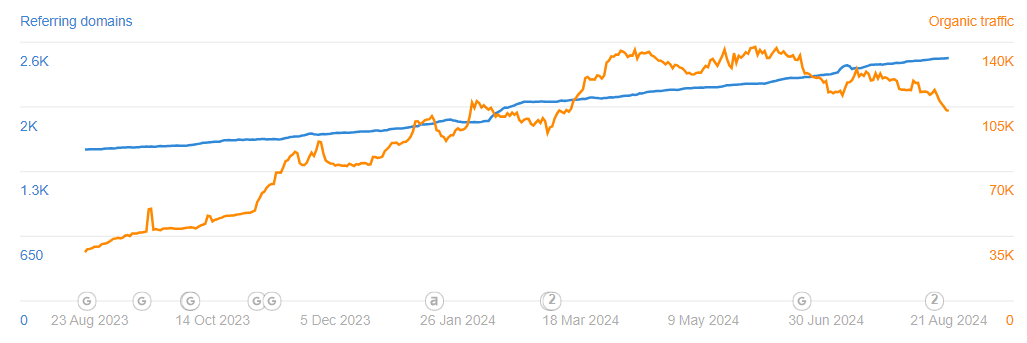 Ahrefs referring domains organic traffic.png