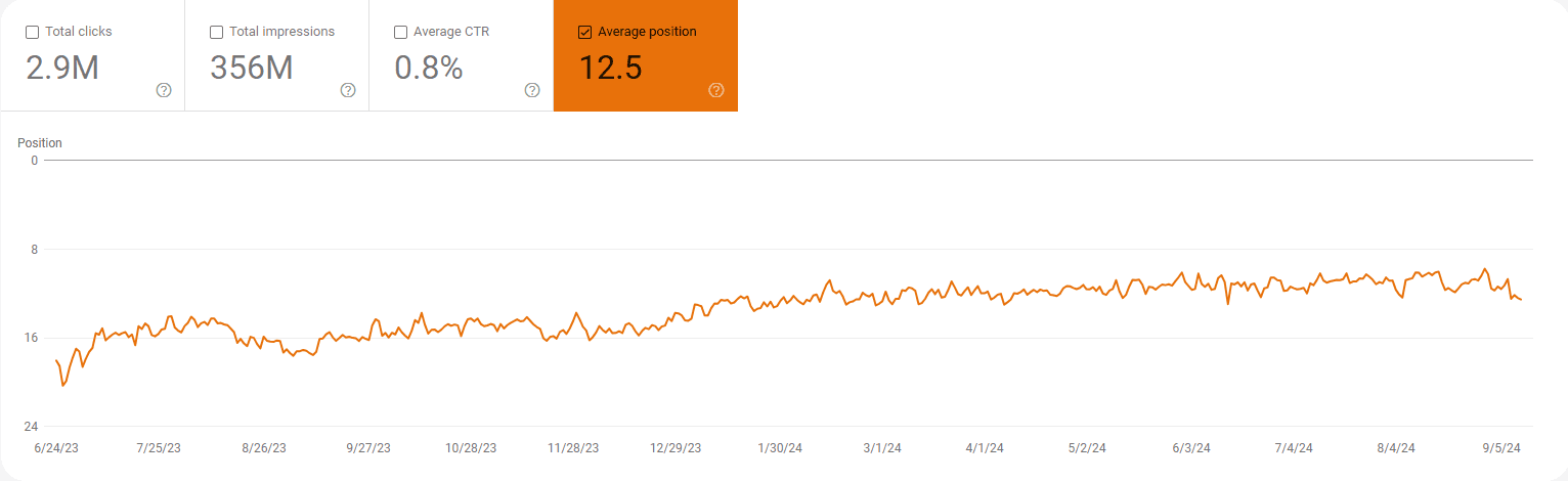 Average position gsc 2.png