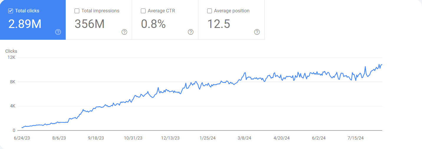 Organic google search clicks over time gsc.png